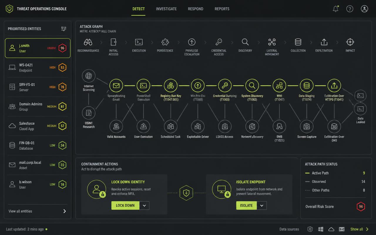 Threat operations console showing a kill-chain attack graph, prioritised entities with urgency scores and containment actions for identity lockdown and endpoint isolation