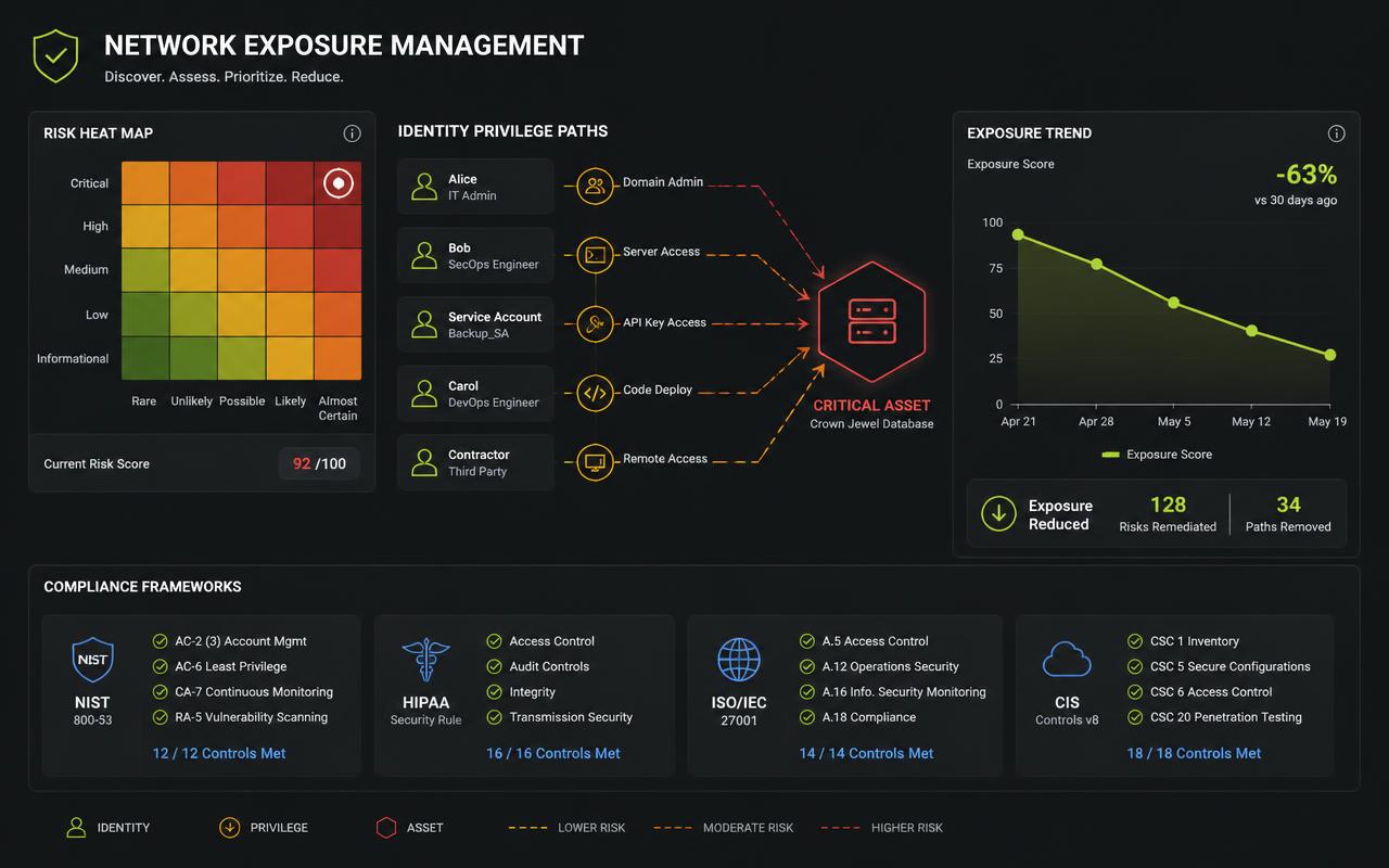 Network exposure management dashboard showing a risk heat map, identity privilege paths converging on a critical asset, a falling exposure trend and compliance framework coverage tiles
